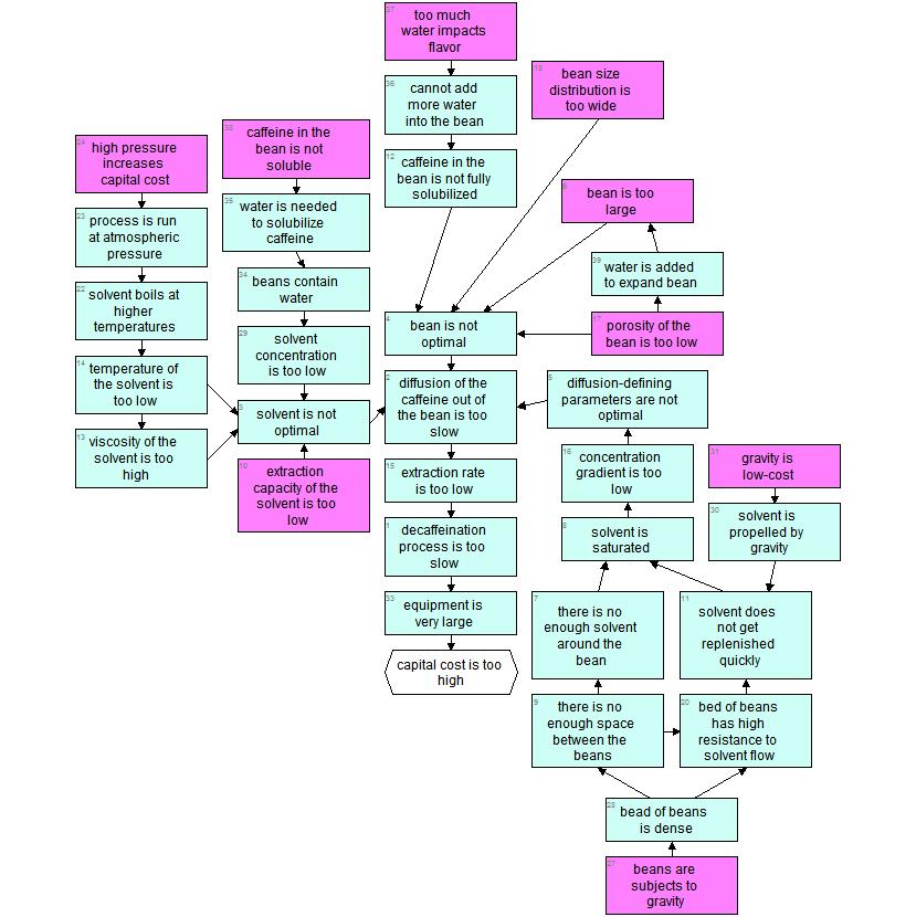 Why Why Analysis