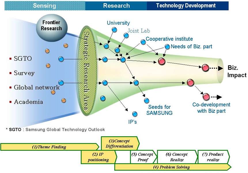 Figure 1 R&D management procedure of SAIT / Technology Innovation Framework