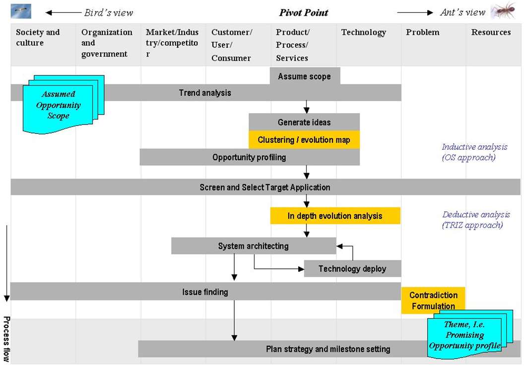 Figure 3 Future opportunity prediction