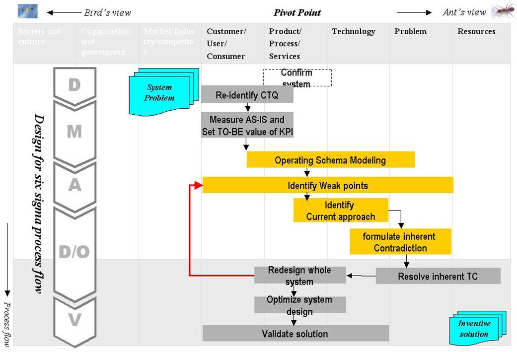 Figure 6 Bottleneck problem solving