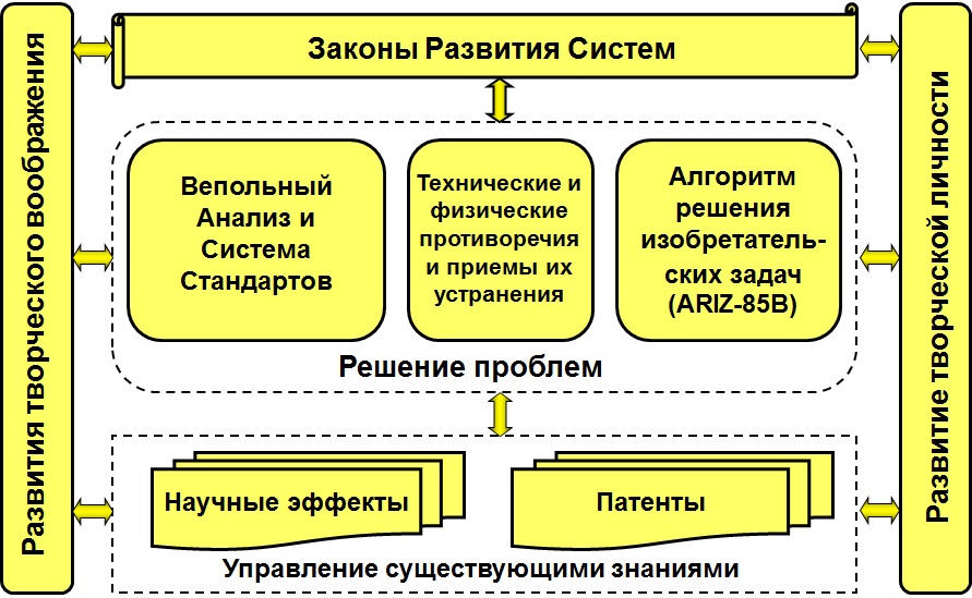 Картинки по запросу ТРИЗ