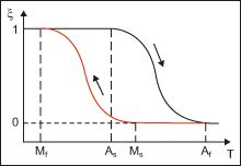 Shape Memory Effect