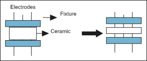 Isolating the Fixture From the Ceramic Insulator