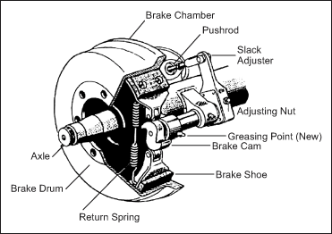 Solution to S-Cam Brake Problem