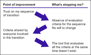 Sore  Point Analysis