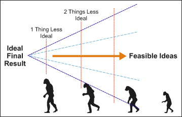 Principle of Ideal Final Result