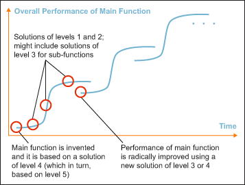 S-curves of Evolution