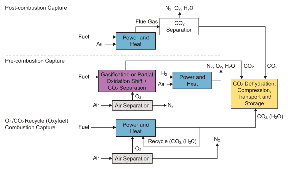 Carbon Capture Methodologies