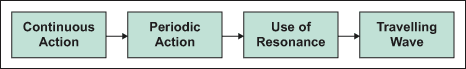 A Pre-set Pattern Example