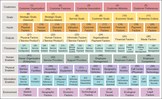 Capstone Model for Service Systems