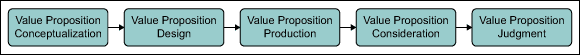 Life Cycle of a Value Proposition