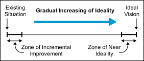 The Changing of Ideality