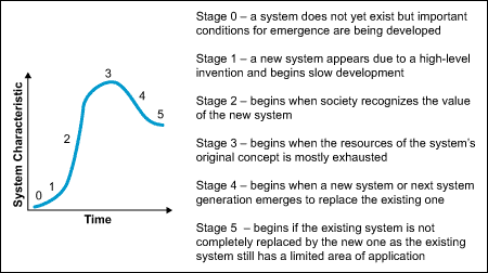 Stages of System Evolution