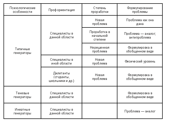 Реферат: Сравнительный анализ метода Мозгового штурма и Дельфи