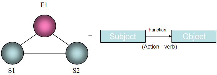 Fig.1. Classic Su-field, SFO models