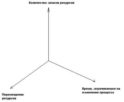 Оси системы производственного процесса
