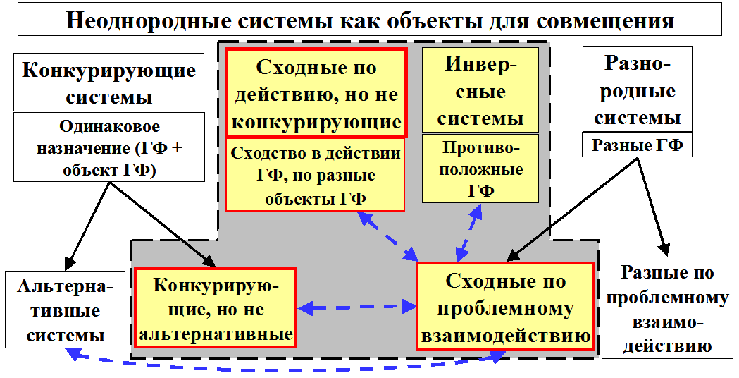 Рис.1. Варианты совмещения неоднородных систем