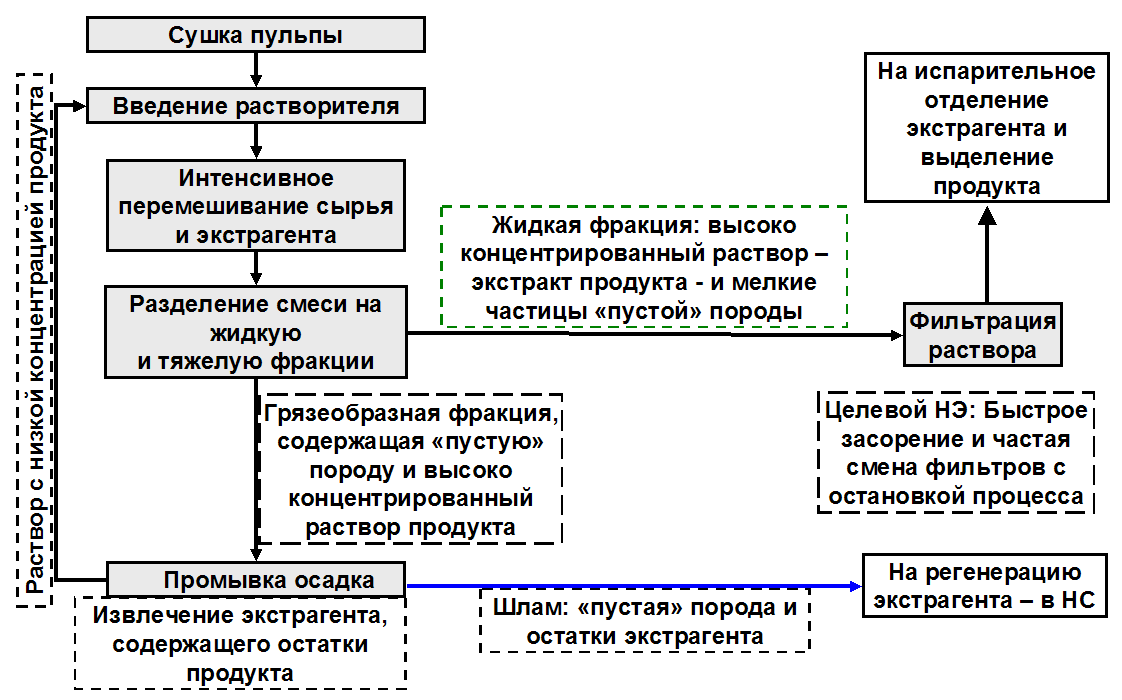 Рис.3. Схема техпроцесса экстракции