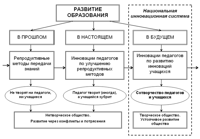 Рис. 1. Эволюция педагогических инноваций