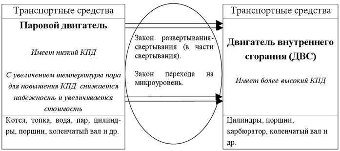 Рис. 2. «Переизобретение» двигателя внутреннего сгорания