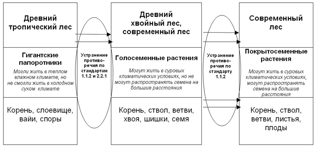 Рис. 3. Эволюция растений