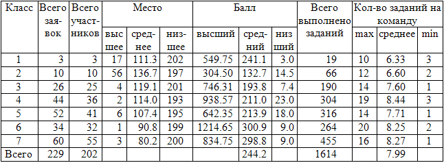 Таблица 1. Характеристики конкурса «ТРИЗформашка-2006»