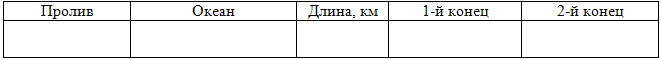 Самые длинные проливы, которые начинаются и заканчиваются в одном и том же океане
