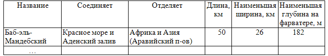Краткие сведения о проливах