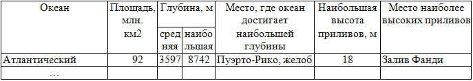 Краткие сведения об океанах