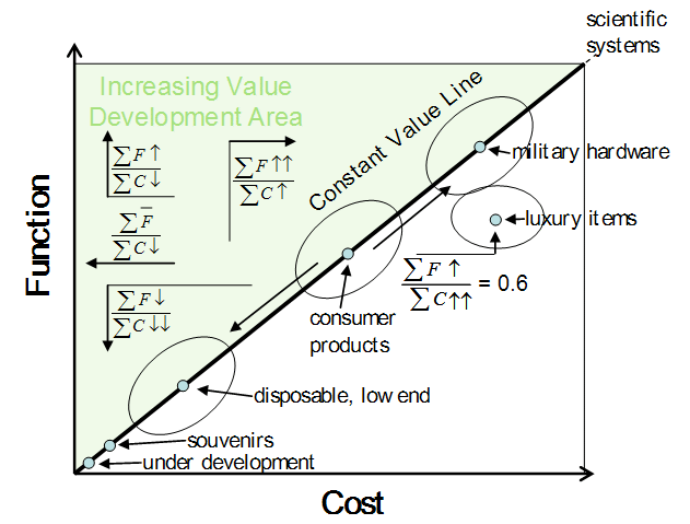 Relationship Between Function and Cost As Pertaining to Increasing Value of Engineering Systems - Graph 1