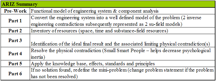Summary of ARIZ - Table 3