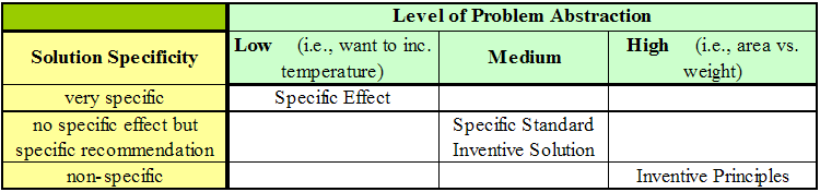 Relationship Between Problem Abstraction, TRIZ Tool and Solution Specificity - Table 4