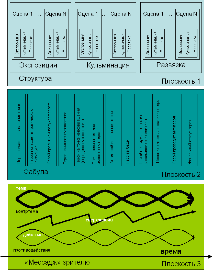 Рис. 1. Типовая схема сценария