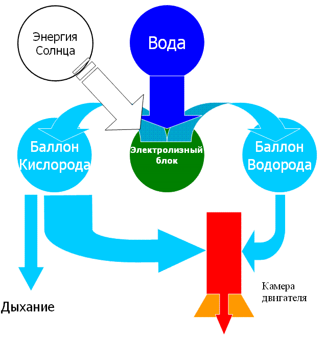 Рисунок 4. Принцип работы Солнечной Водяной Двигательной Установки