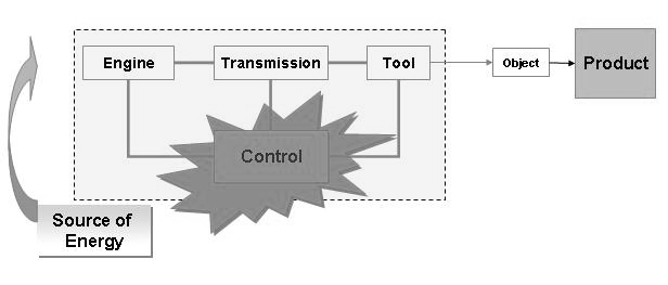 Figure 1: general technical system and control explosion