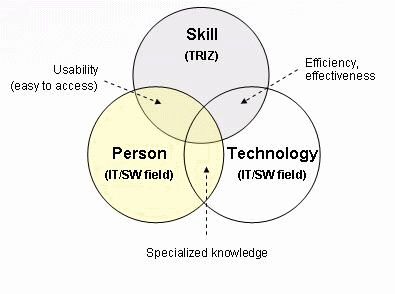 Figure 2: relationship between skill, technology and person