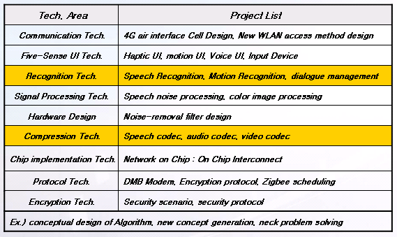 Table 1: list of successful projects related to IT/SW field
