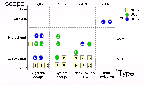 Figure 4: analysis of distribution of successful projects
