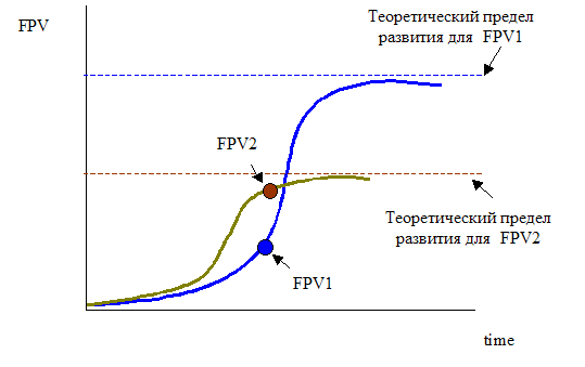 Рисунок 2. Применение S-curve анализа для оценки пределов развития ТС по выбранным FPVs