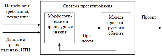 Рис.1 Обобщенная схема системы проектирования и её связей