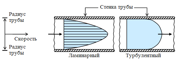 Фиг. 1. Профили скоростей ламинарного и турбулентного потоков в трубе.