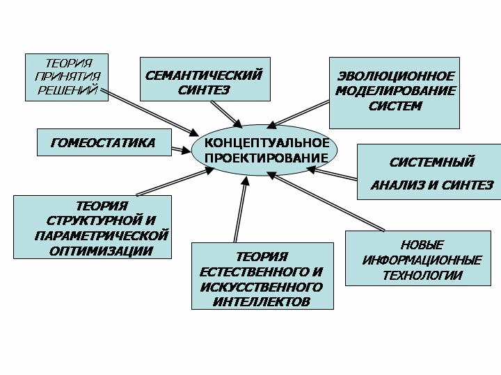 Реферат: Концептуальное проектирование систем управления предприятием