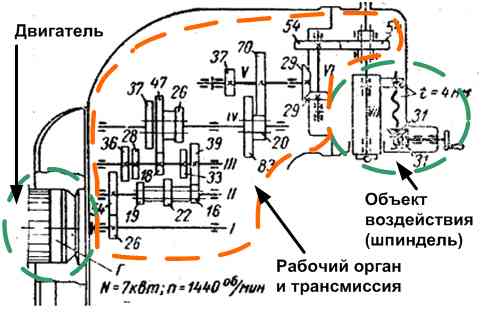 Рисунок 5 – Кинематическая схема электропривода вертикально-фрезерного станка