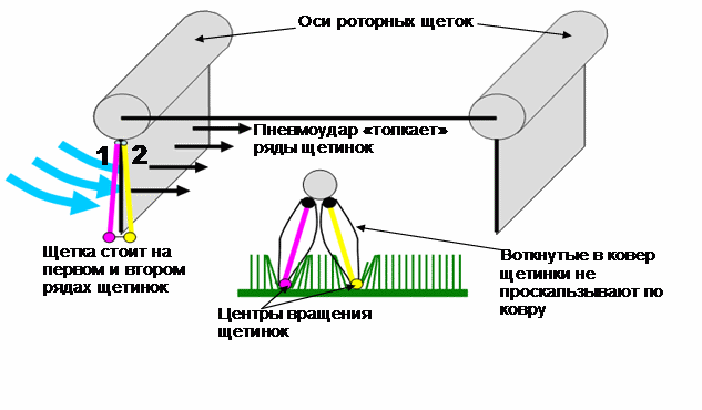 Рис. 26 Кинематика перемещения