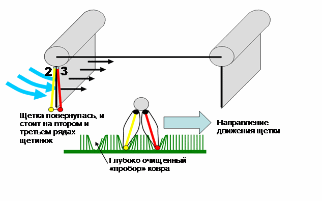 Рис. 26 Кинематика перемещения
