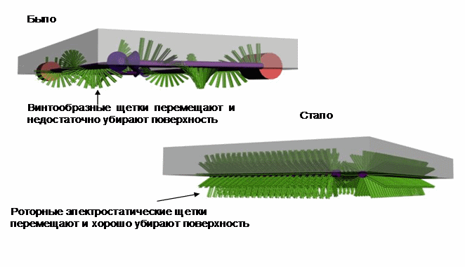 Рис. 33 Машина перемещается с помощью щеток, при этом хорошо убирая поверхность