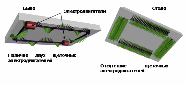 Рис. 34 Электродвигателей у щеток нет