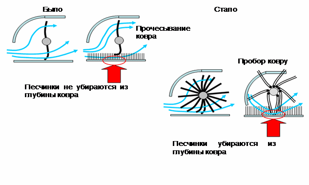 Рис. 38 Щетка с динамичным креплением щетинок & двухрежимная уборка
