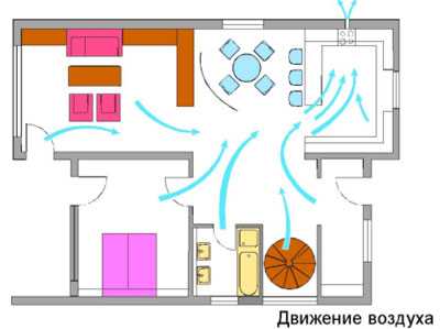 Рисунок 4. Во время проветривания квартиры воздух вносит пыль в квартиру с улицы и разносит пыль по всем комнатам.