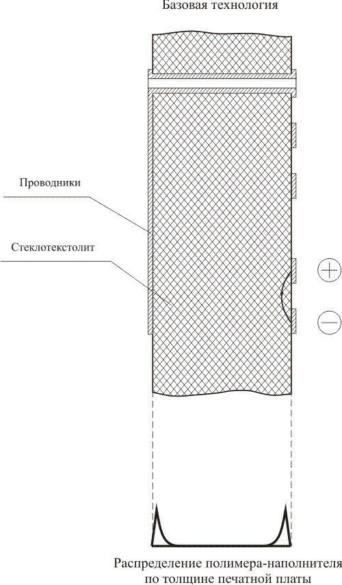 Рис. 4. Селективное наполнение диэлектрика печатной платы